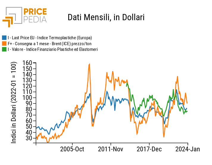 Indice di prezzo termoplastiche e prezzo Brent