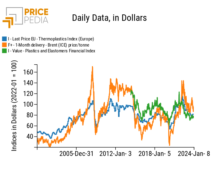 Thermoplastic price index and Brent price