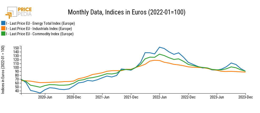 Total Commodities (Europe), Industrials (Europe) and Energy (Europe), Indices in € (2022-01 = 100) Total Commodities (Europe), Industrials (Europe) and Energy (Europe), Indices in € (2022-01 = 100)