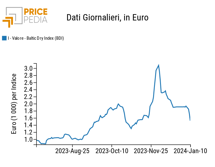 Indice Baltic Dry Index (BDI) dei noli delle navi portarinfuse