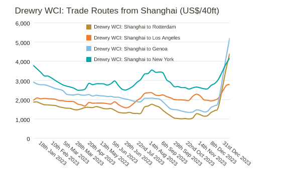 Indici dei noli portacontainer per le rotte da Shanghai (fonte Drewry)