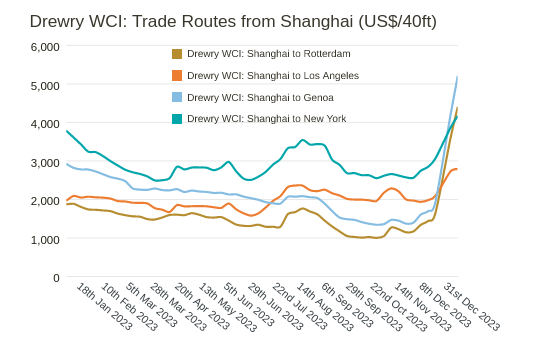 Indici dei noli portacontainer per le rotte da Shanghai (fonte Drewry) Indici dei noli portacontainer per le rotte da Shanghai (fonte Drewry)