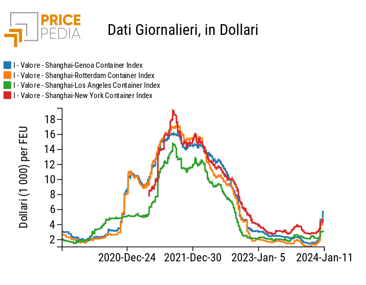 Indici Drewry dei noli portacontainer per le rotte da Shanghai