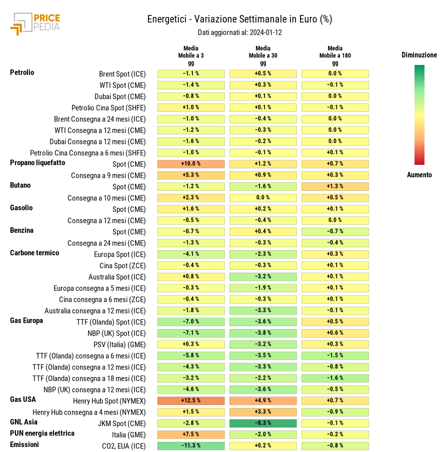 HeatMap dei prezzi dei degli energetici