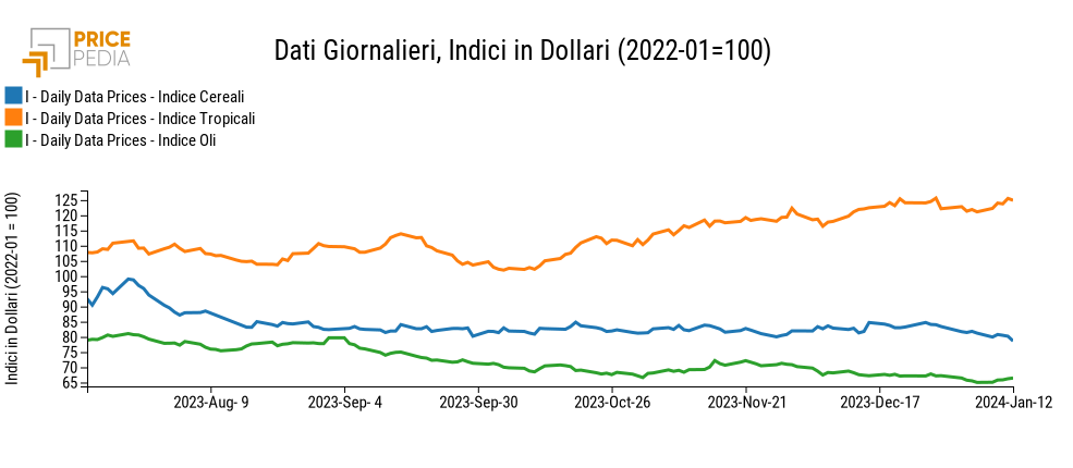 Indici Finanziari PricePedia degli alimentari