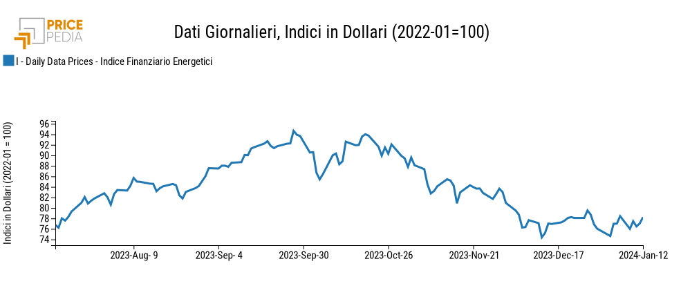 Indici finanziari PricePedia dei prezzi dell'energia