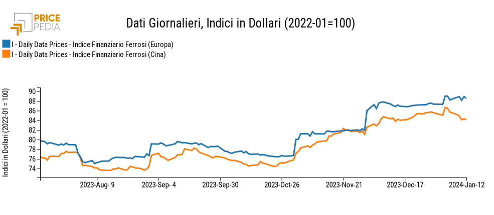 Indici Finanziari PricePedia dei prezzi in dollari dei metalli ferrosi