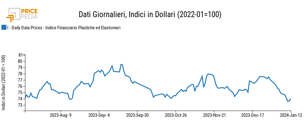 Indici Finanziari PricePedia dei prezzi in dollari delle materie plastiche