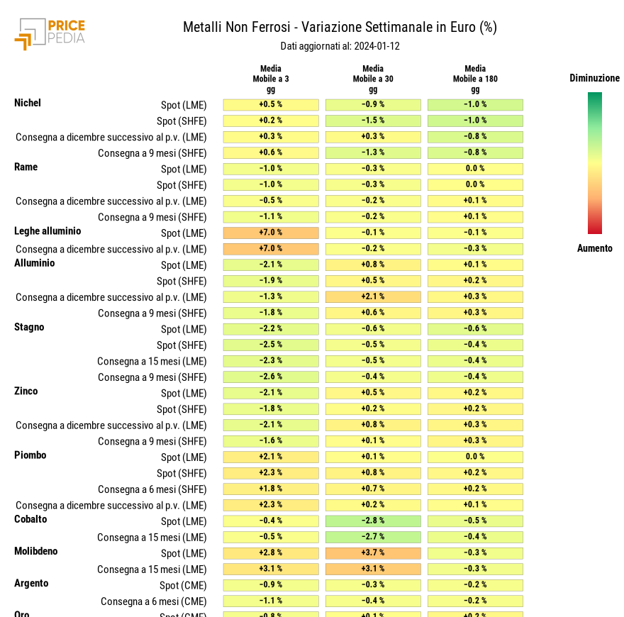 HeatMap dei prezzi dei metalli non ferrosi industriali