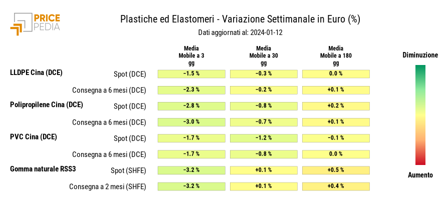 HeatMap dei prezzi delle materie plastiche