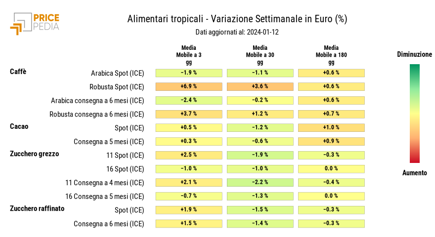 HeatMap dei prezzi degli alimentari tropicali