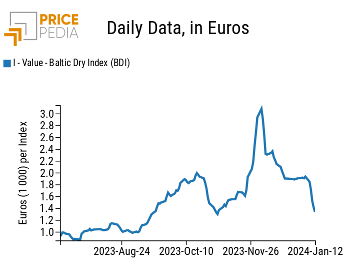 Baltic Dry Index (BDI) of bulk carrier freight rates Baltic Dry Index (BDI) of bulk carrier freight rates