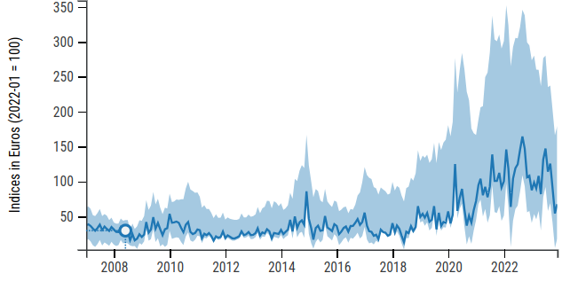 Dispersion of customs prices of electronic processors