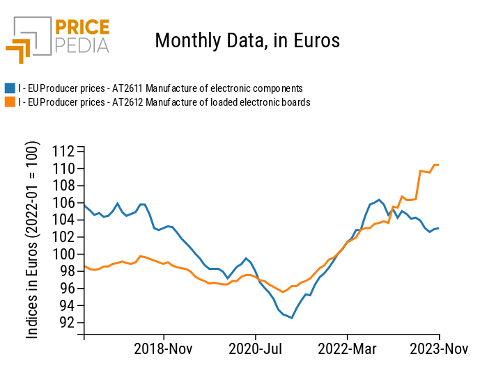 Producer prices of electronic components and electronic boards