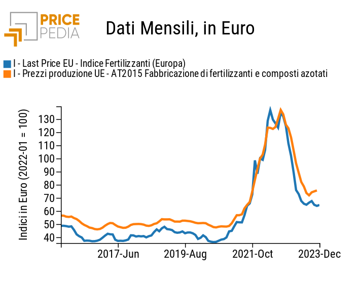Confronto tra prezzi doganali e prezzi alla produzione di Fertilizzanti