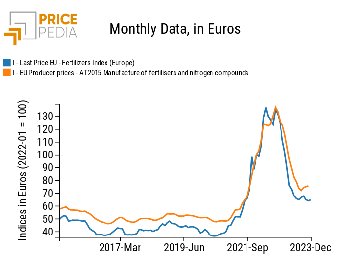 Comparison between customs prices and producer prices of fertilizers