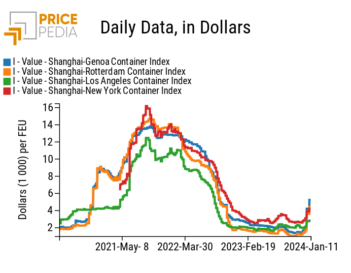 Drewry indices of container freight rates for routes from Shanghai Drewry indices of container freight rates for routes from Shanghai