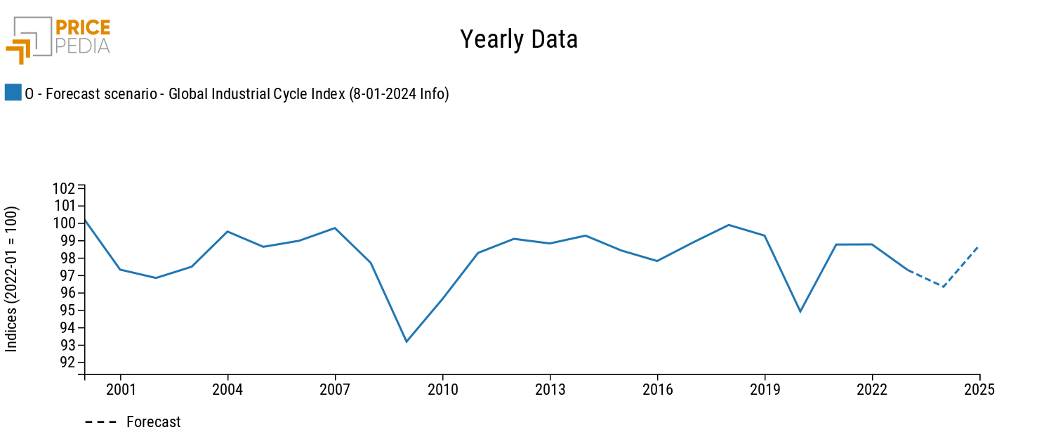 Global industrial cycle: January 2024 scenario