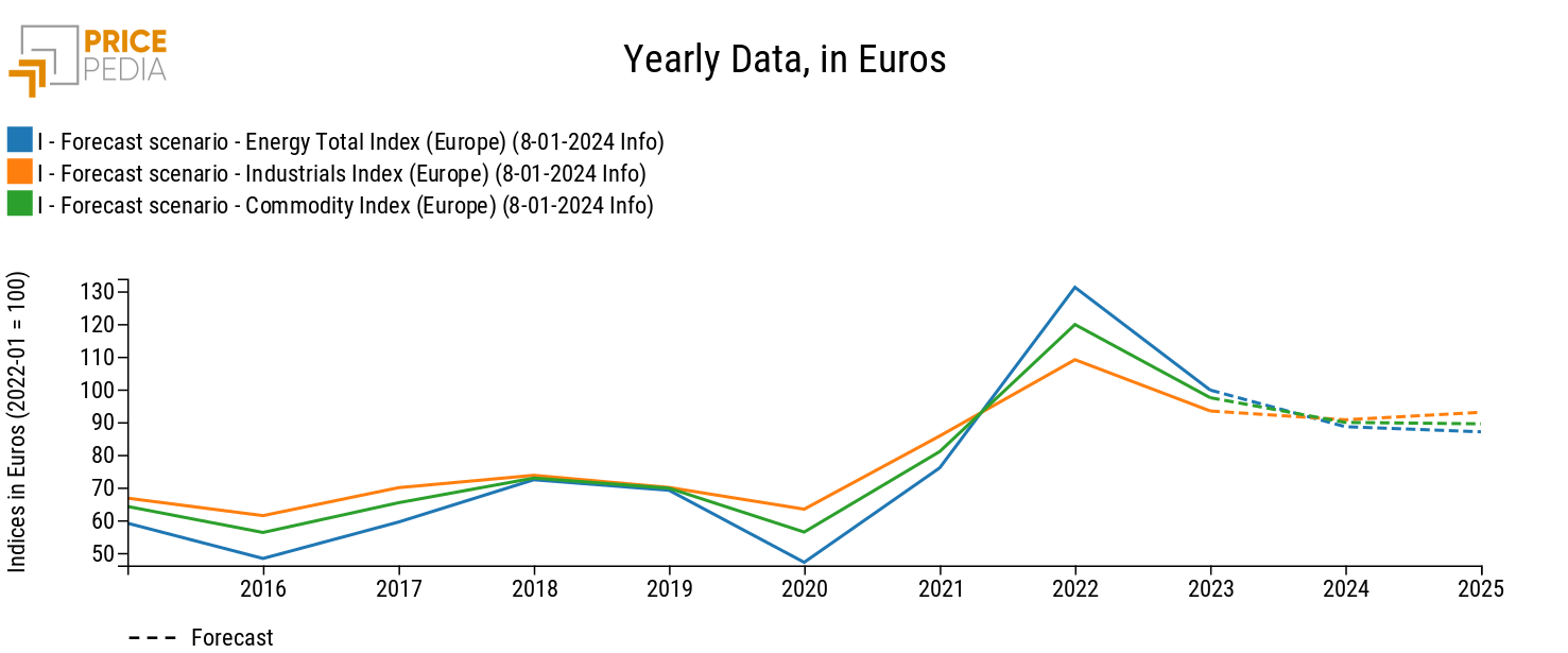 PricePedia aggregate commodity price indices: January 2024 scenario