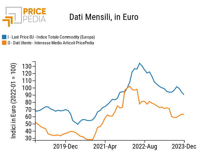 Interesse negli articoli PricePedia e indice dei prezzi delle commodity