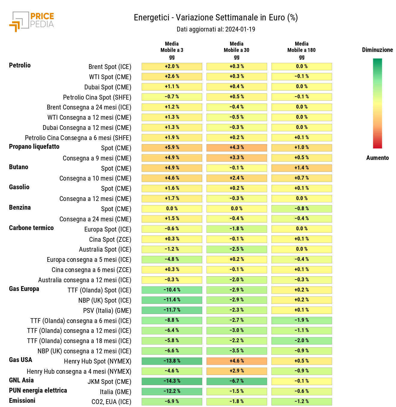 Grafico: HeatMap dei prezzi degli energetici HeatMap dei prezzi dei degli energetici