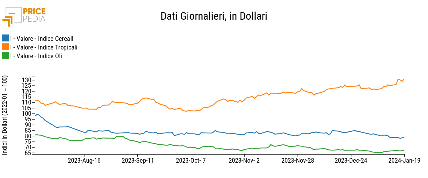 Grafico:Indici Finanziari PricePedia degli alimentari Indici Finanziari PricePedia degli alimentari