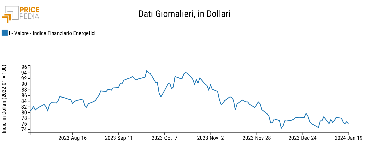 Indici finanziari PricePedia dei prezzi dell'energia Indici finanziari PricePedia dei prezzi dell'energia