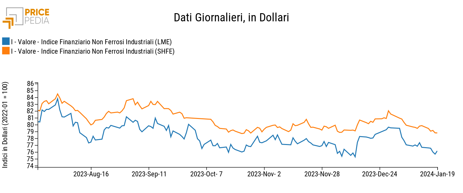 Grafico:Indici Finanziari PricePedia dei prezzi in dollari dei metalli non ferrosi industriali Indici Finanziari PricePedia dei prezzi in dollari dei metalli non ferrosi industriali