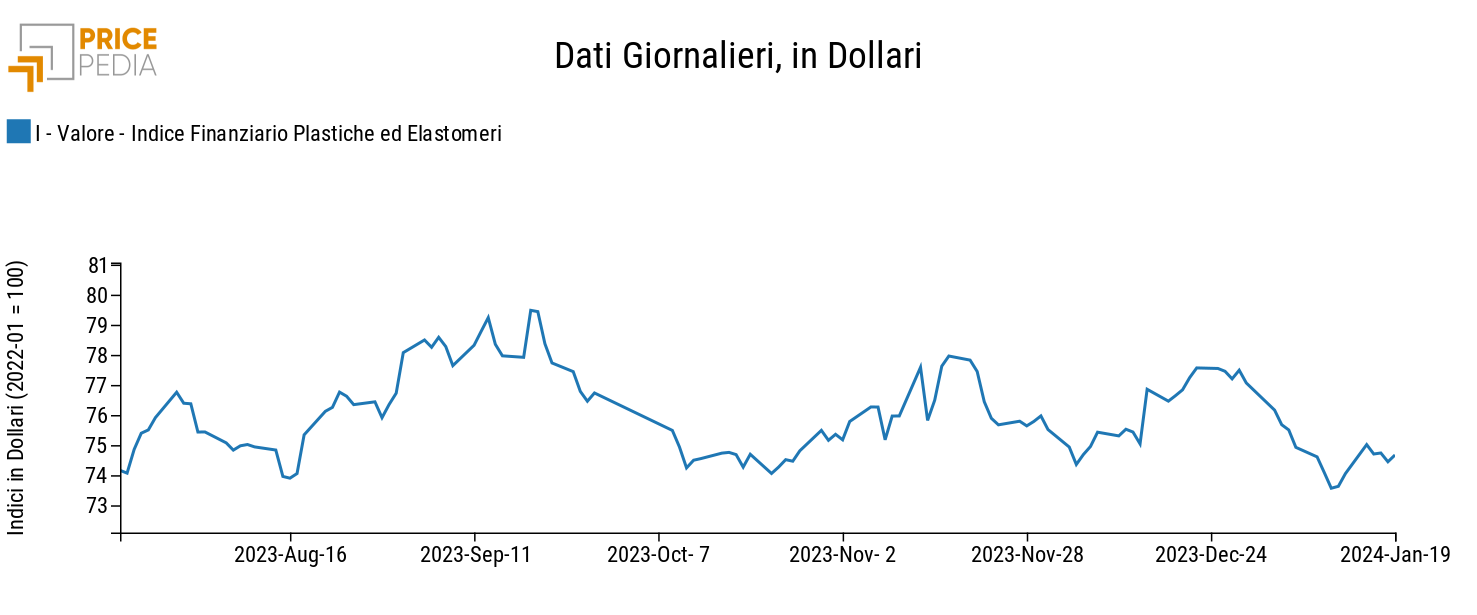 Grafico:Indici Finanziari PricePedia dei prezzi in dollari delle materie plastiche Indici Finanziari PricePedia dei prezzi in dollari delle materie plastiche