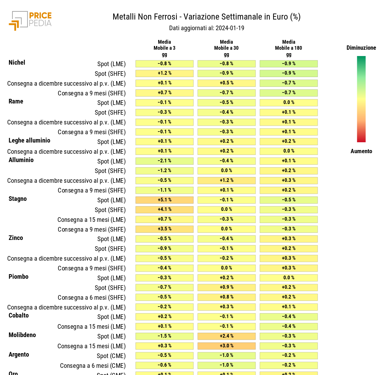 Grafico: HeatMap dei prezzi metalli non ferrosi industriali HeatMap dei prezzi dei metalli non ferrosi industriali