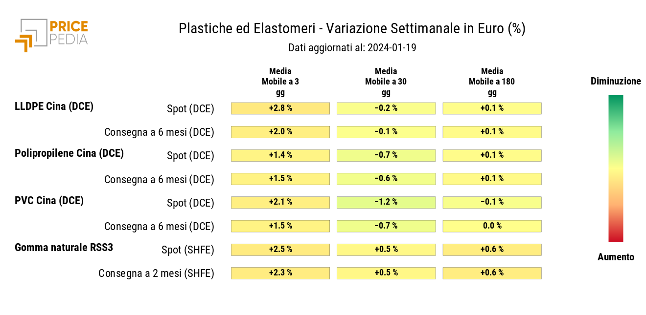 Grafico: HeatMap dei prezzi delle materie plastiche HeatMap dei prezzi delle materie plastiche