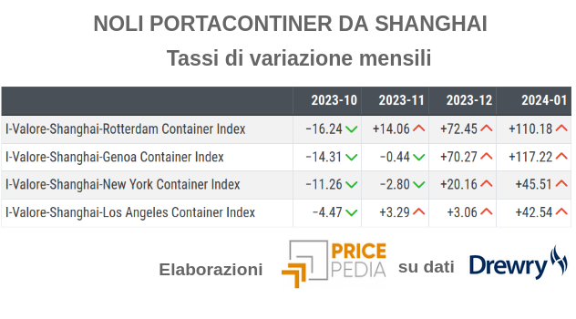Variazioni congiunturali delle principali rotte commerciali con partenza da Shanghai Variazioni congiunturali delle principali rotte commerciali con partenza da Shanghai