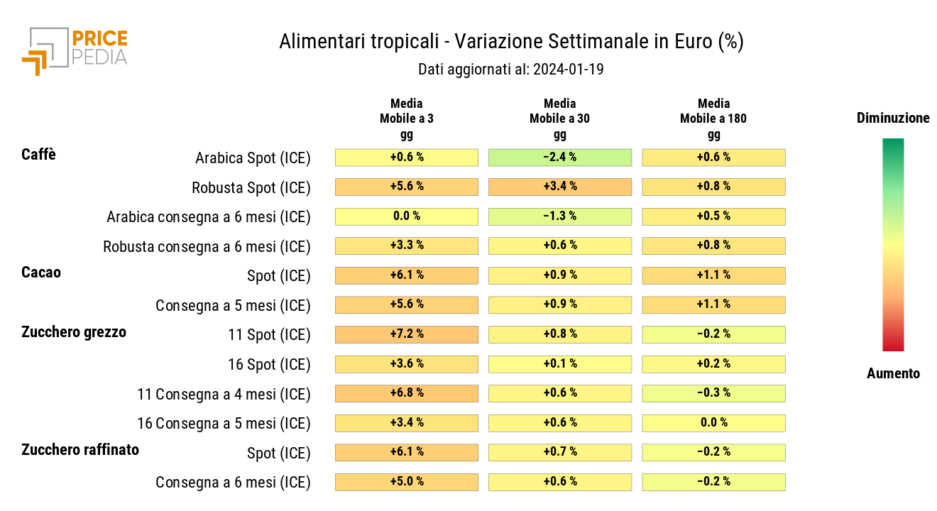 Grafico: HeatMap dei prezzi degli alimentari tropicali HeatMap dei prezzi degli alimentari tropicali