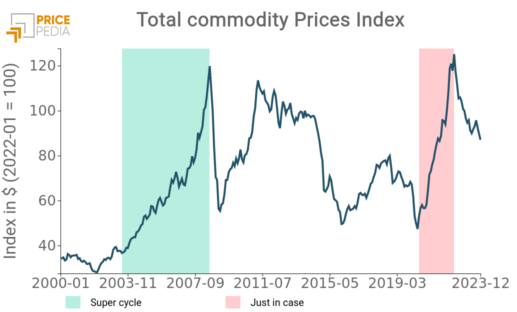 Price index of total commodities Price index of total commodities