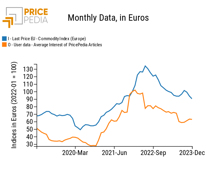 Interest in PricePedia articles and commodity price index