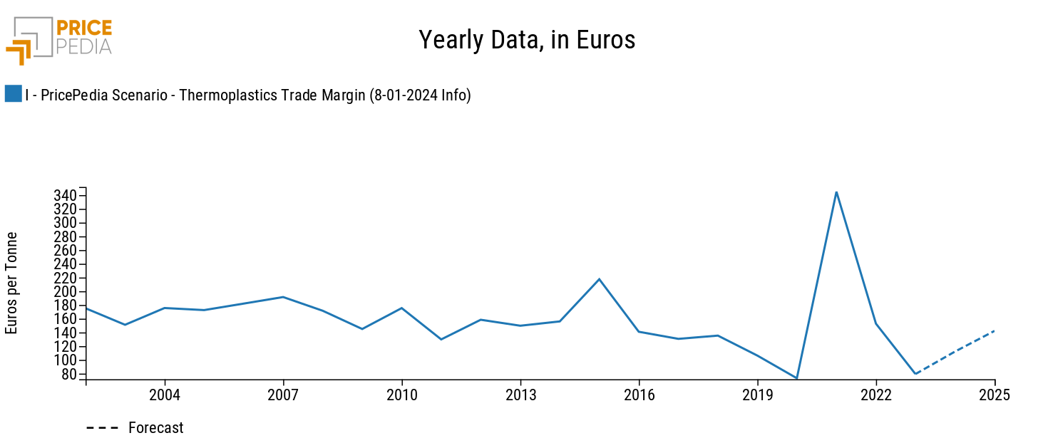 Commercial margin in the basic thermoplastics market