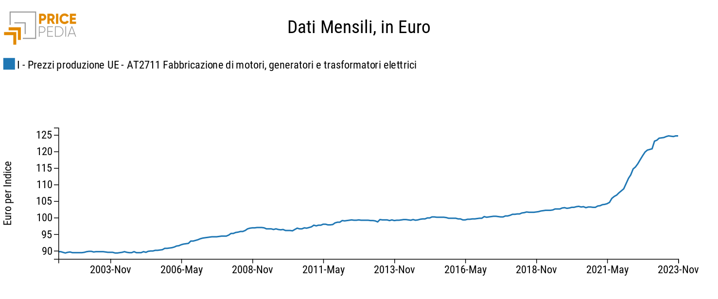 Prezzi alla produzione - Fabbricazione di motori, generatori e trasformatori elettrici Prezzi alla produzione - Fabbricazione di motori, generatori e trasformatori elettrici