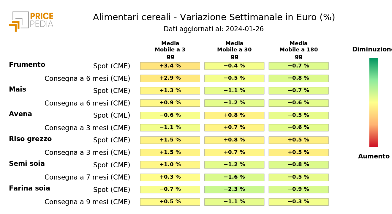 HeatMap dei prezzi in euro dei cereali