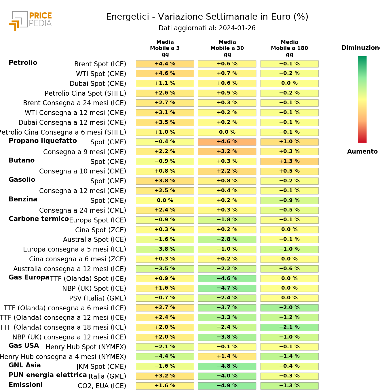 HeatMap dei prezzi dei degli energetici