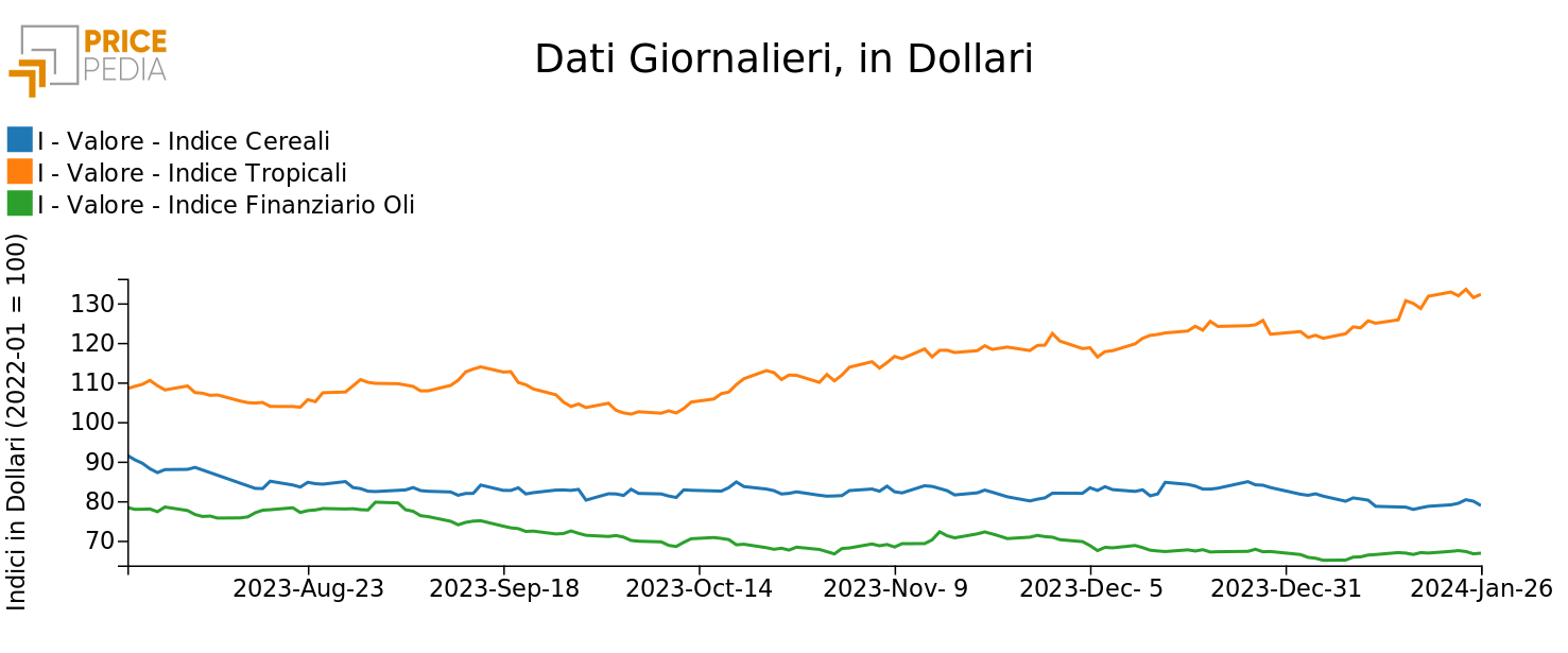 Indici Finanziari PricePedia degli alimentari