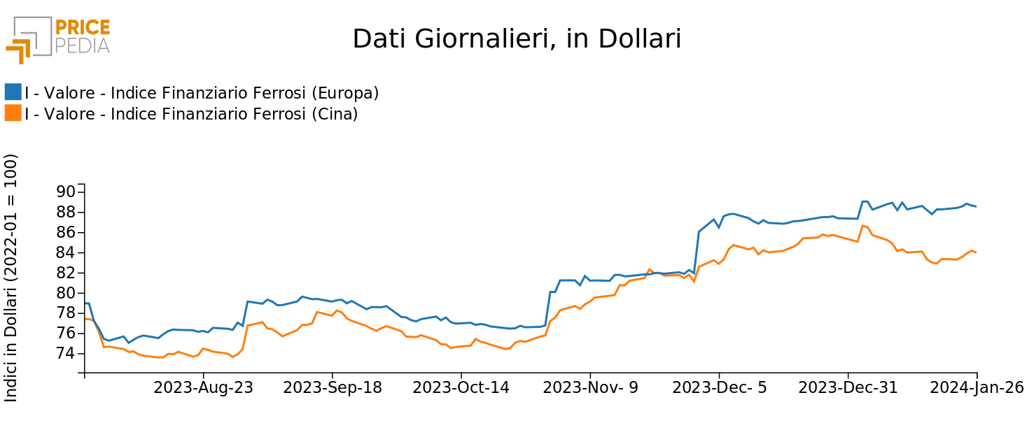 Indici Finanziari PricePedia dei prezzi in dollari dei metalli ferrosi