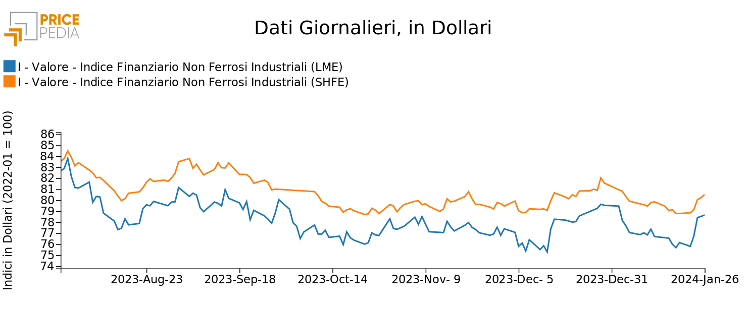 Indici Finanziari PricePedia dei prezzi in dollari dei metalli non ferrosi industriali
