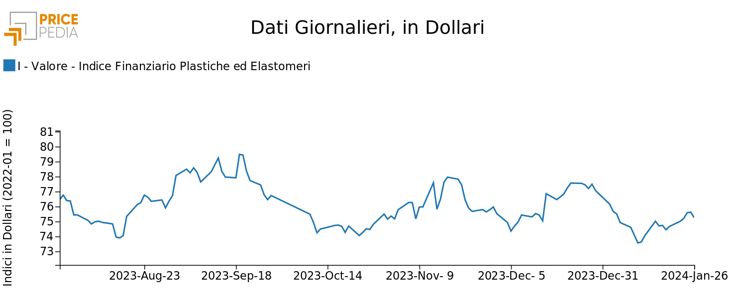 Indici Finanziari PricePedia dei prezzi in dollari delle materie plastiche