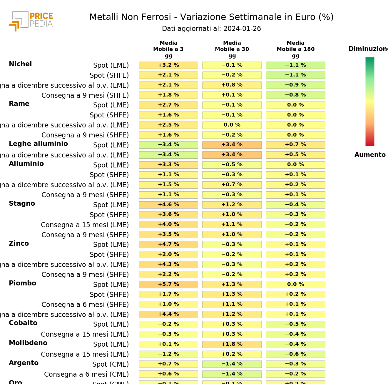 HeatMap dei prezzi dei metalli non ferrosi industriali