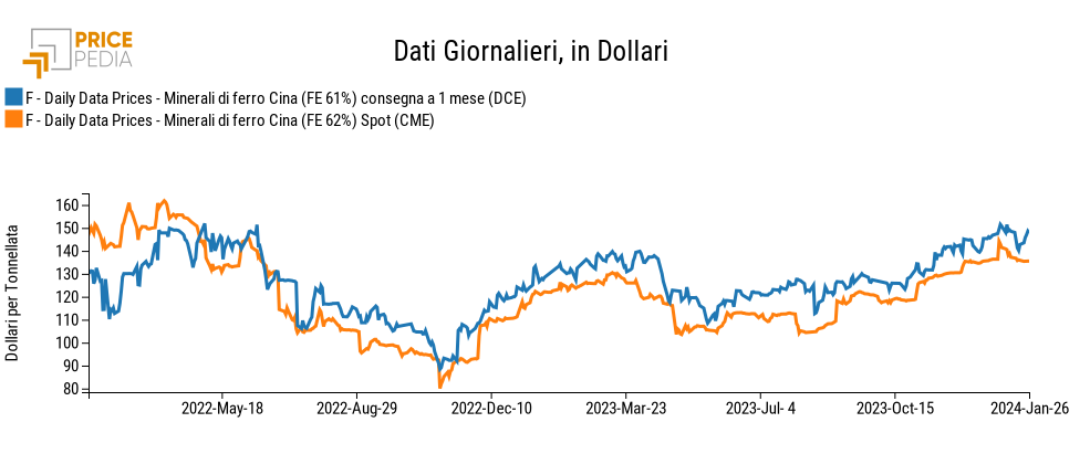 Prezzi finanziari dei Minerali di Ferro Cina