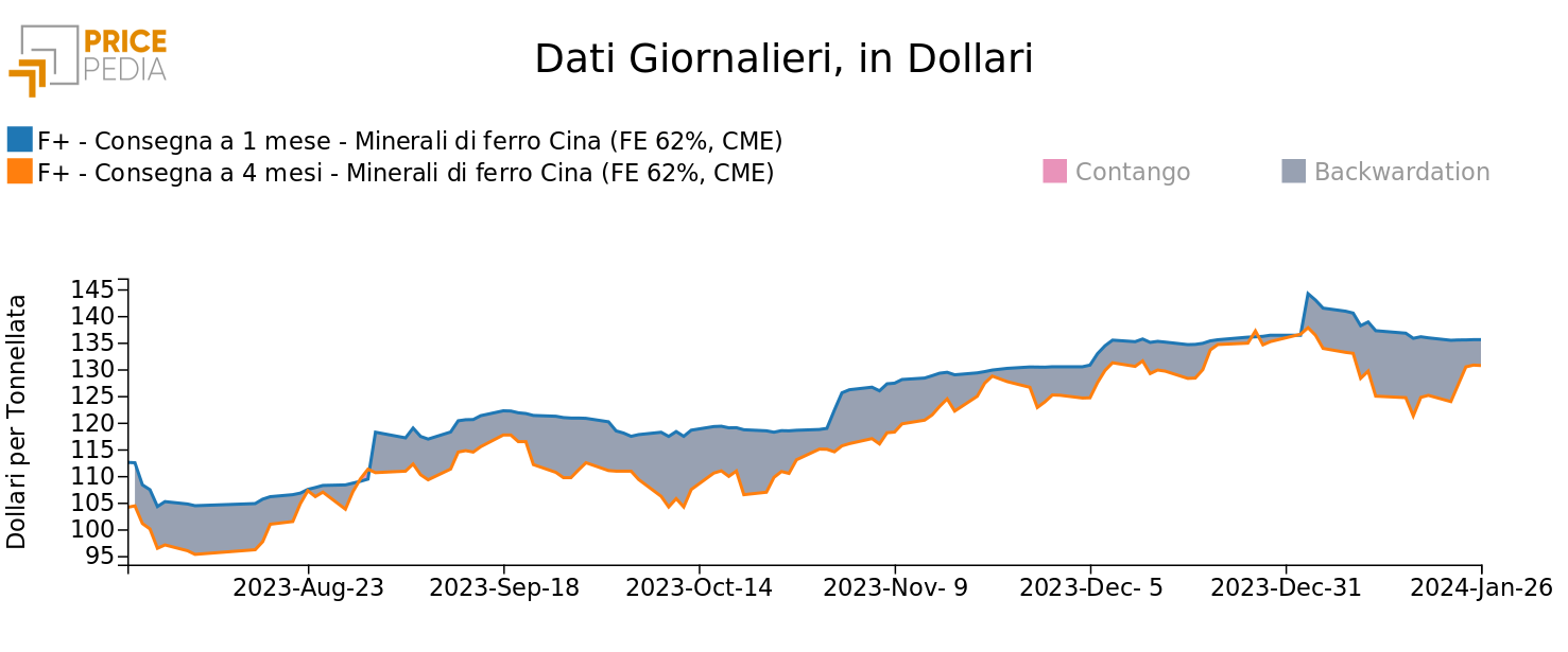 Quotazioni future al CME dei minerali di ferro