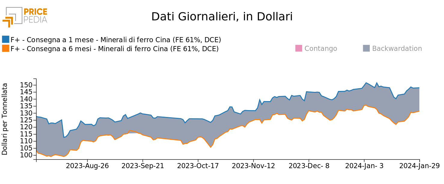 Quotazioni future al DCE dei minerali di ferro