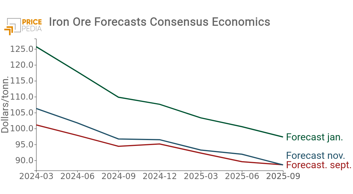Consensus Economics Iron Ores Price Forecasts