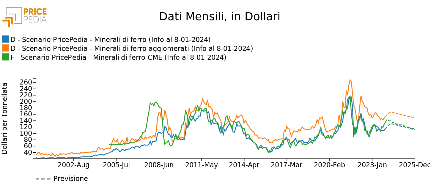 Previsione PricePedia sui minerali di ferro