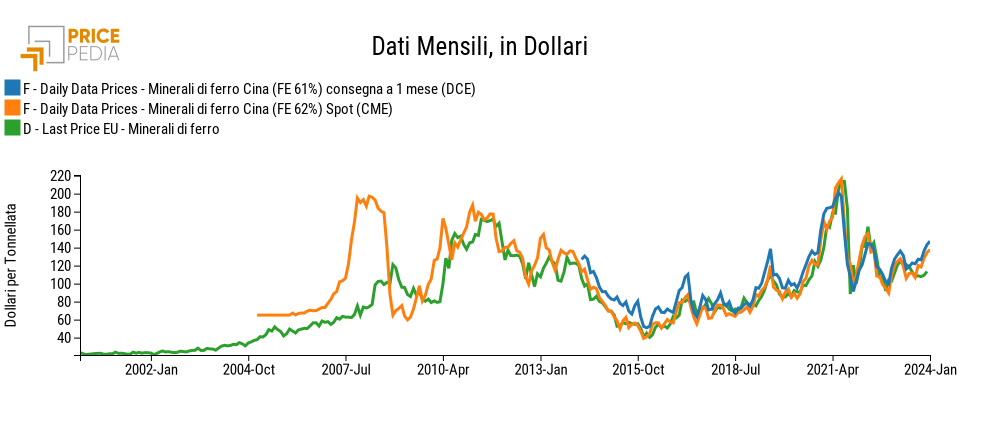 Confronto tra i prezzi finanziari cinesi e i prezzi doganali europei dei minerali di ferro